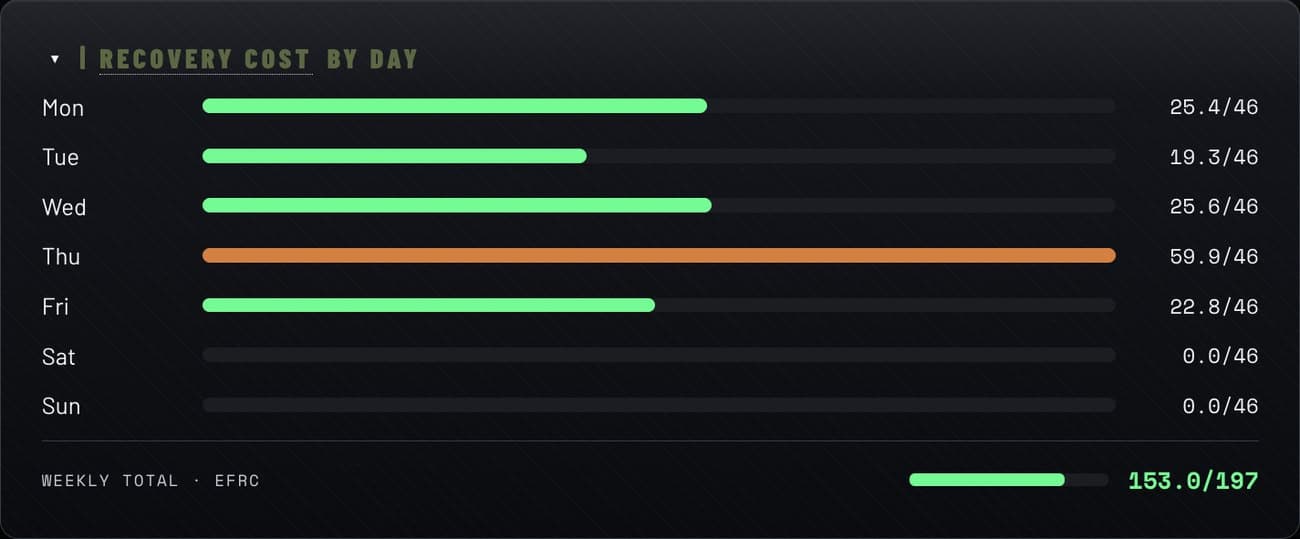 Recovery cost by day for the free week