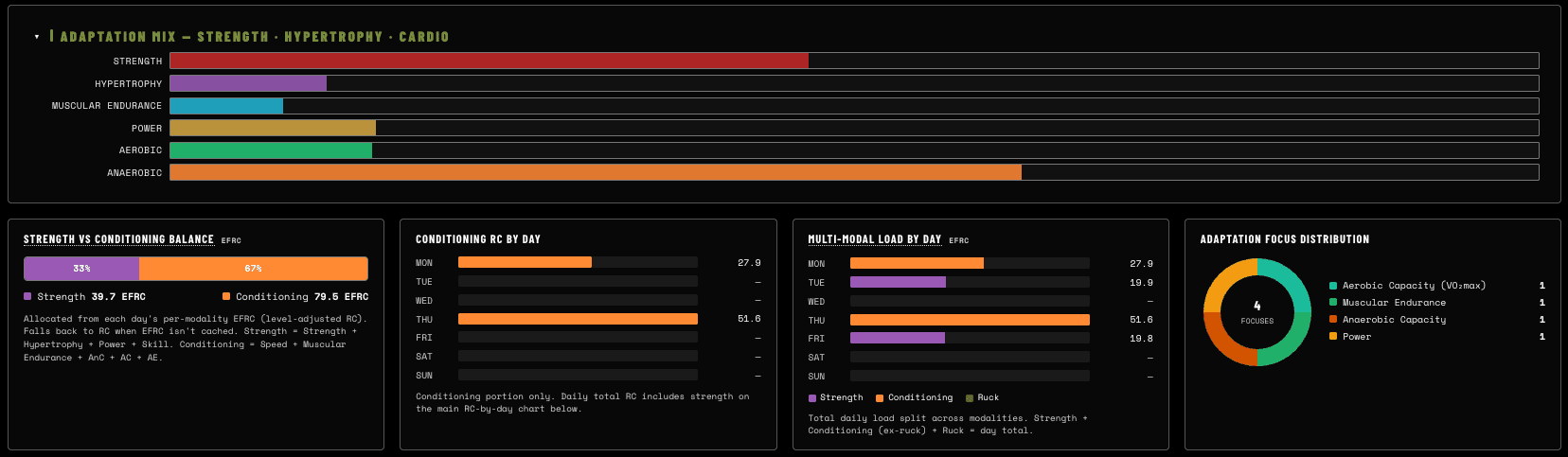 Weekly analytics overview