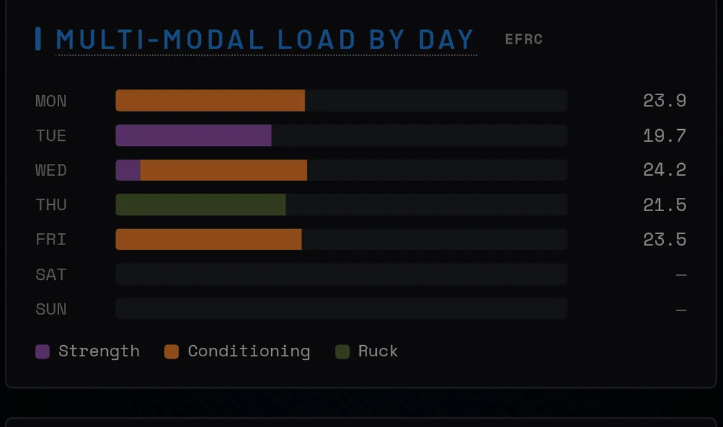 Multi-modal load by day across strength, conditioning and rucking