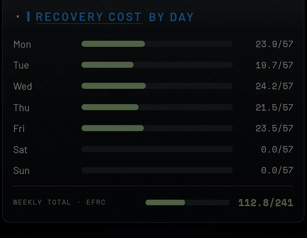 Recovery cost by day with the weekly total against capacity