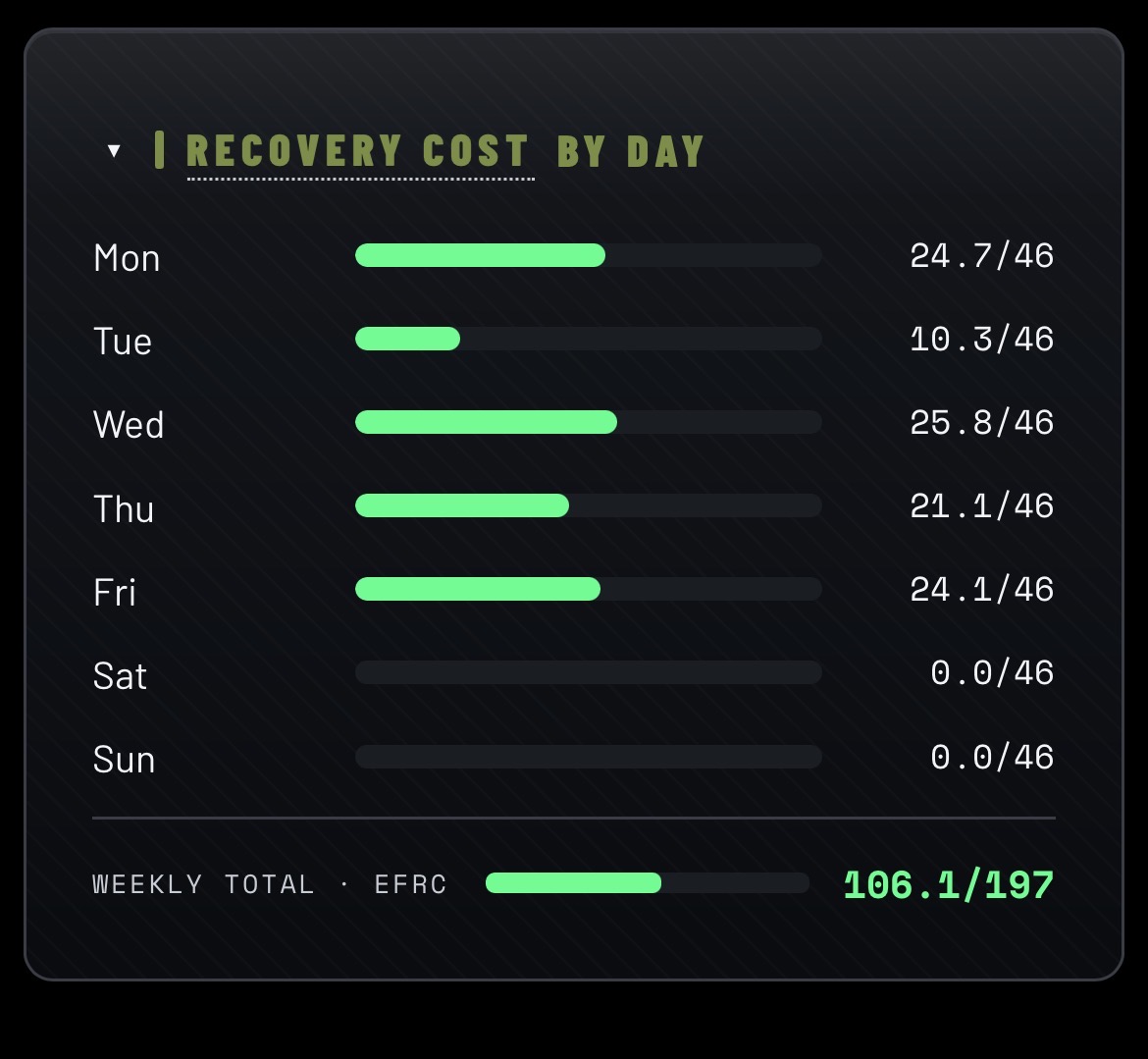 Recovery cost by day